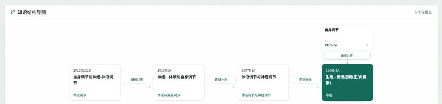 医考智引单题知识脉络,展示知识节点和因果关系
